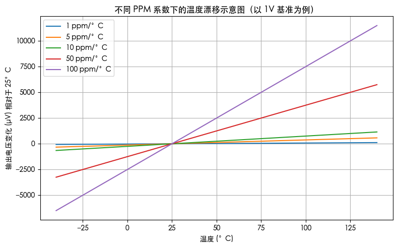 不同PPM(温度漂移系数)下的基准电压漂移示意图