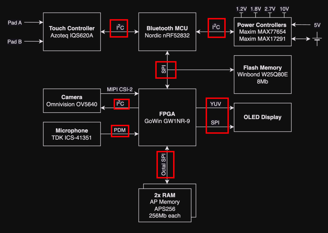 可以看到这个总线使用的非常多，MIPI 和 YUV 都用上了