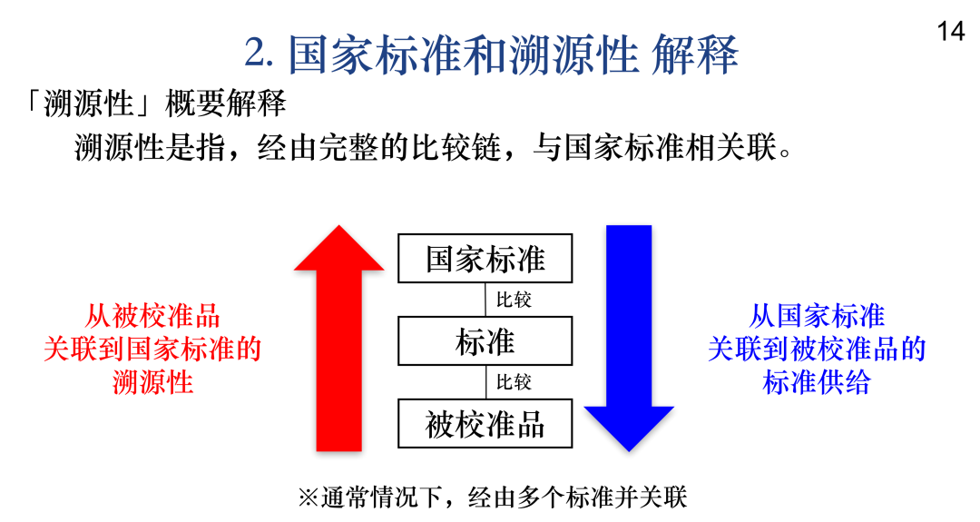 一般这种东西就是做校准