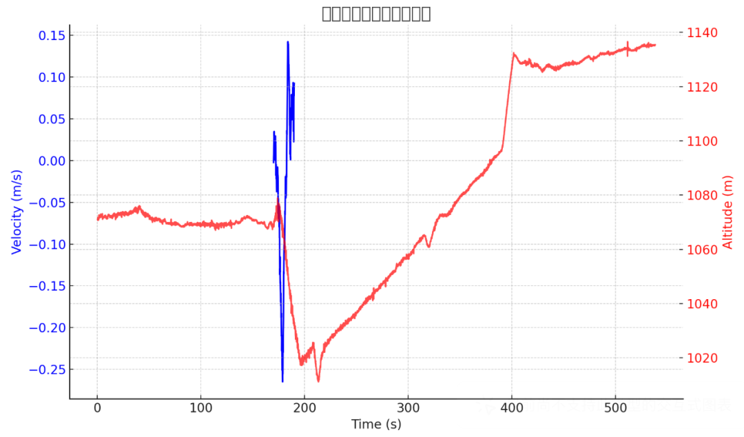 滑跑区间速度与高度对比