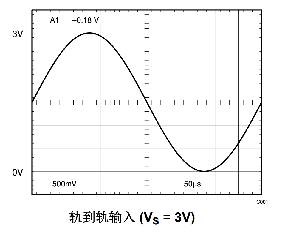 你知道对一个电池应用来说，轨到轨是什么天菜特点吗？