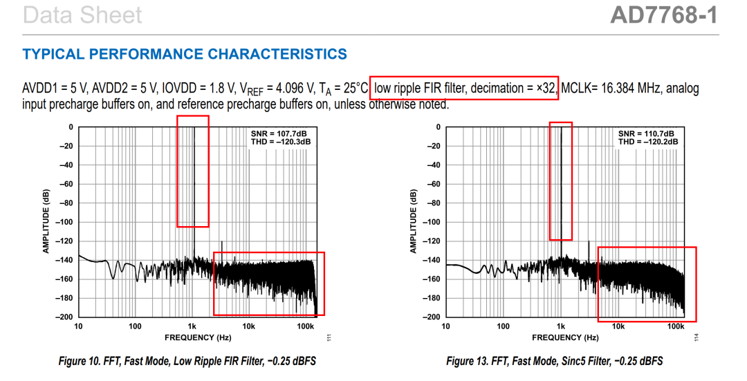 看一个 AD7768-1 的 FFT 图