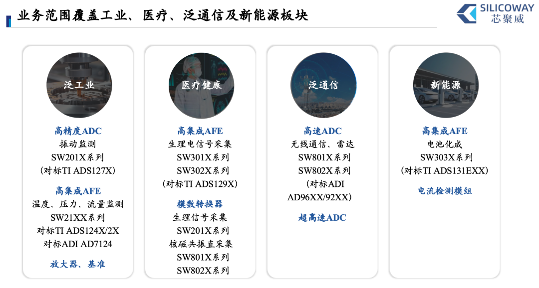 主要还是分四个场景，工业过程，医疗测量，军工以及集成的 AFE 方案