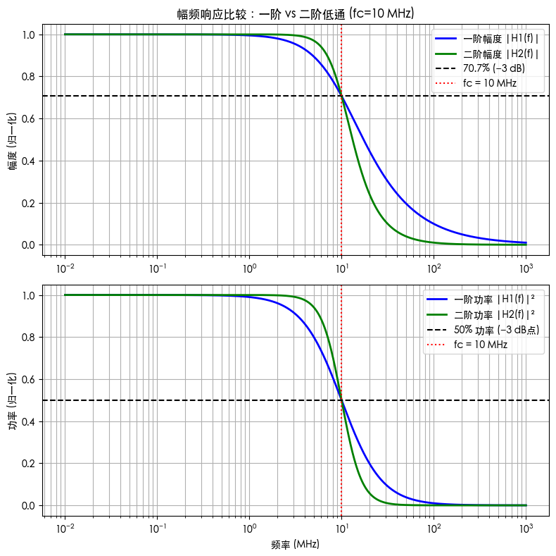 对比一阶低通和二阶低通的幅频/功率响应