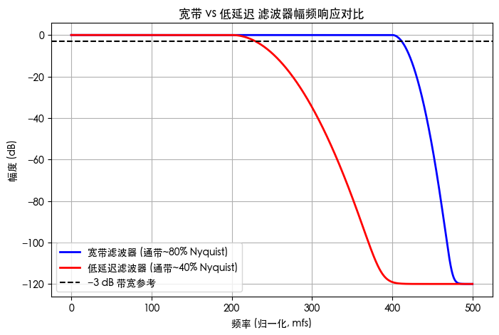 宽带滤波器 vs 低延迟滤波器的典型幅频响应特性
