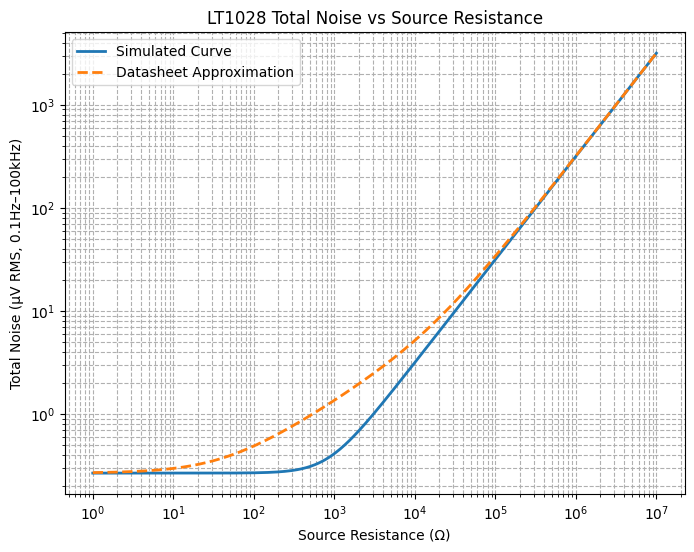 LT1028 的总噪声 vs 源阻抗曲线