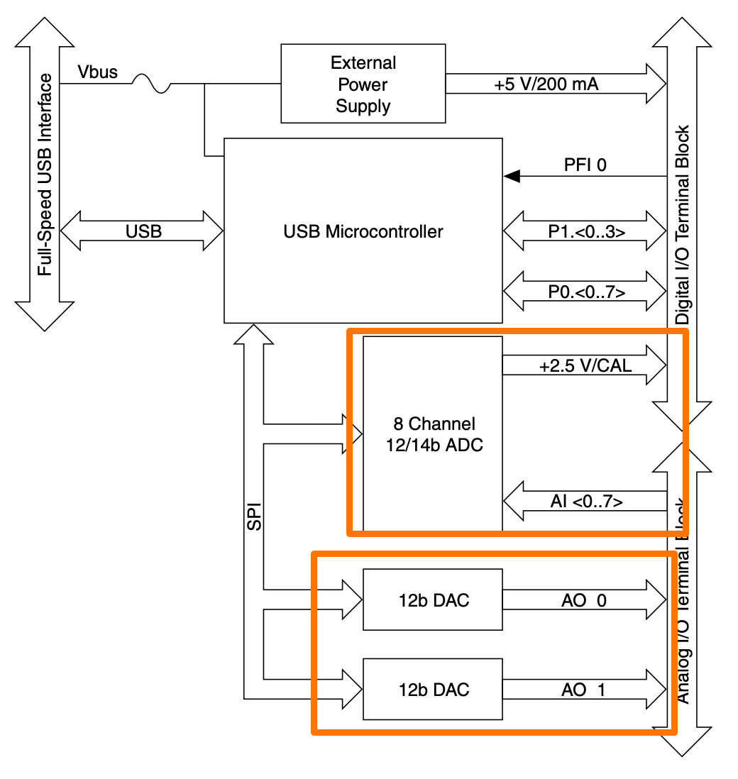 反正就是51 USB+ADC+DAC 就这样的设计