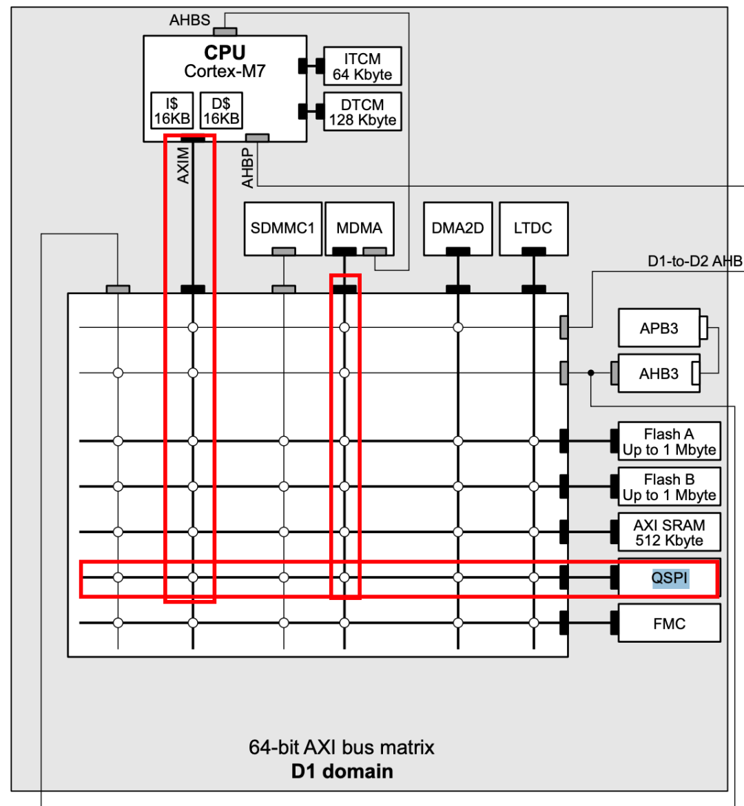 然后这个 SQPI 在 D1 的总线域里面