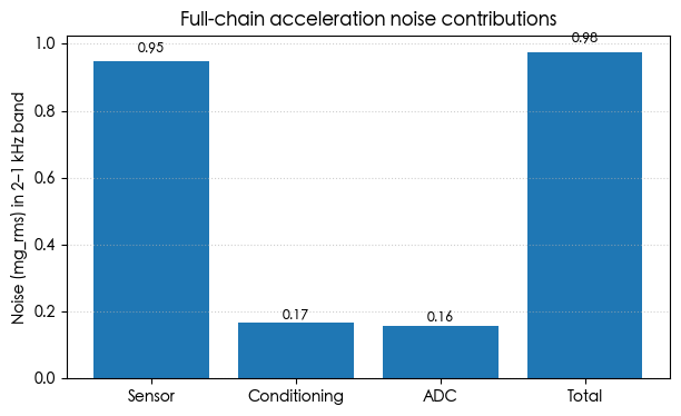 噪声预算(2 Hz–1 kHz 频带)