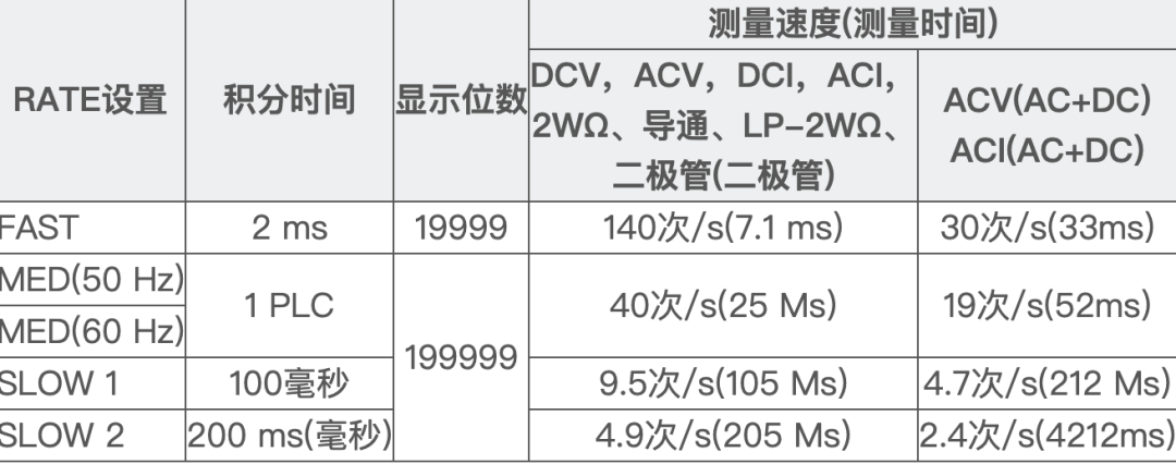 测量速度不是最快的