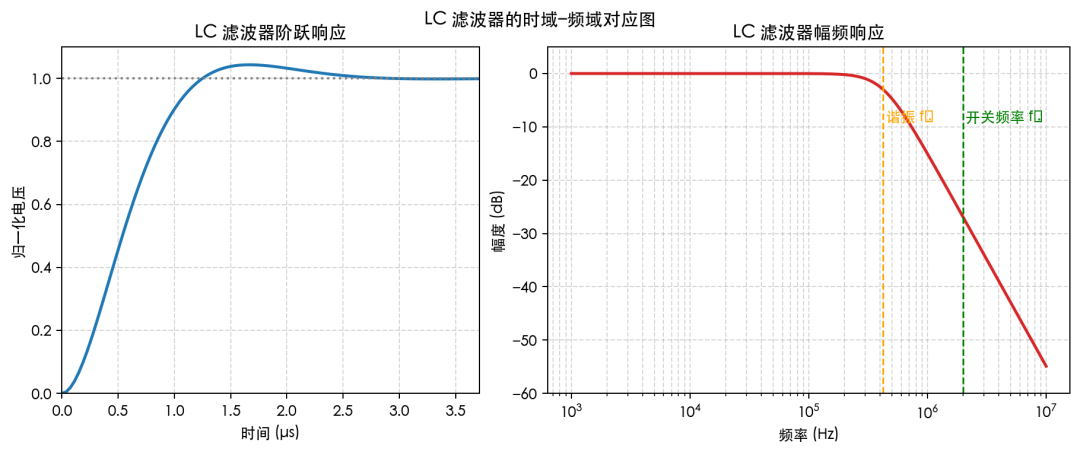 LC 滤波器在时域与频域之间的“一一对应关系”