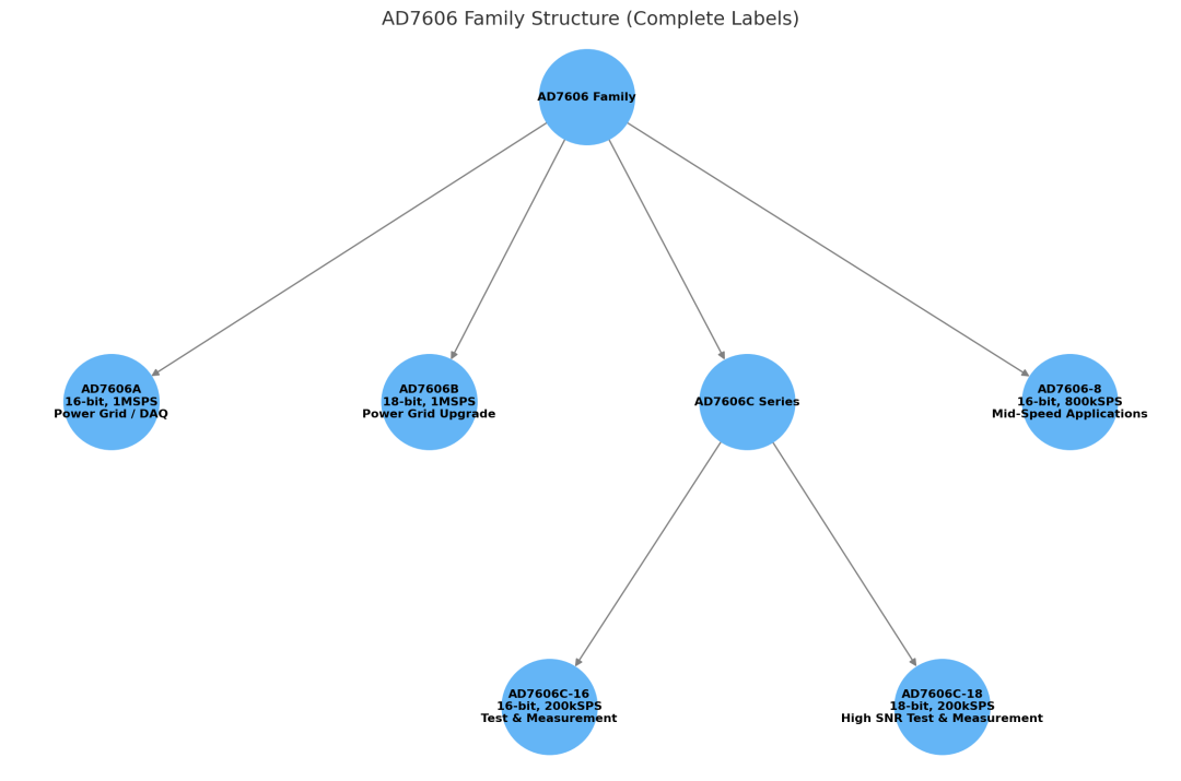 大概做了一个树状图