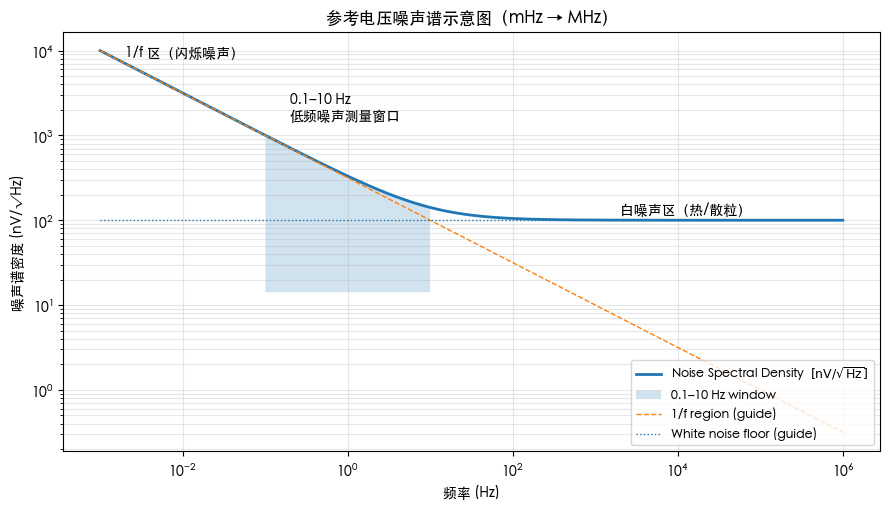 参考电压噪声谱示意图