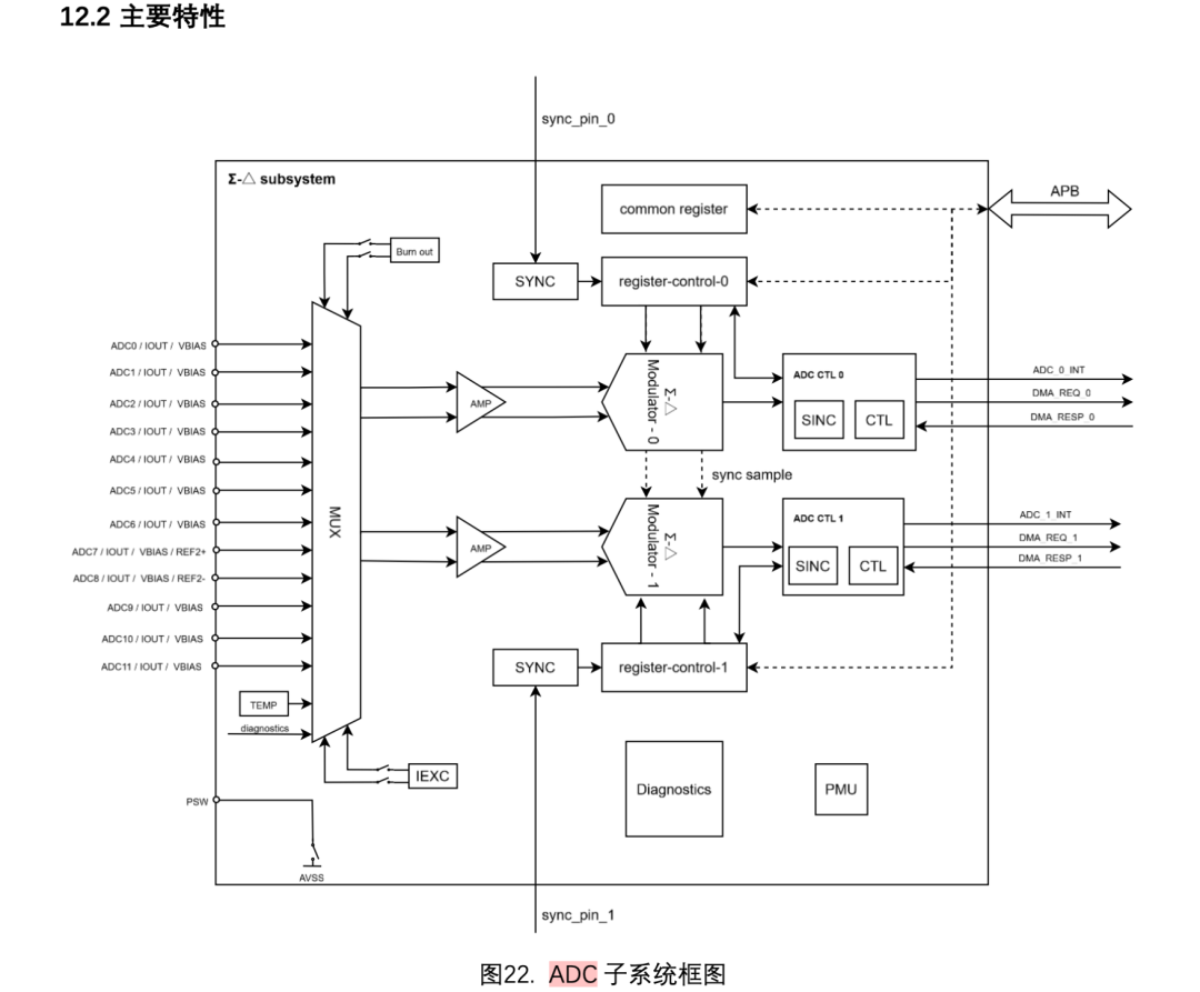 围绕 ADC 子模块展开