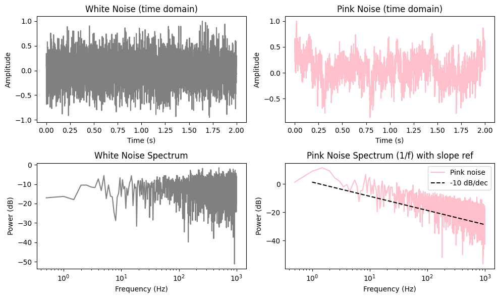 黑色虚线参考斜率 (-10 dB/dec)
