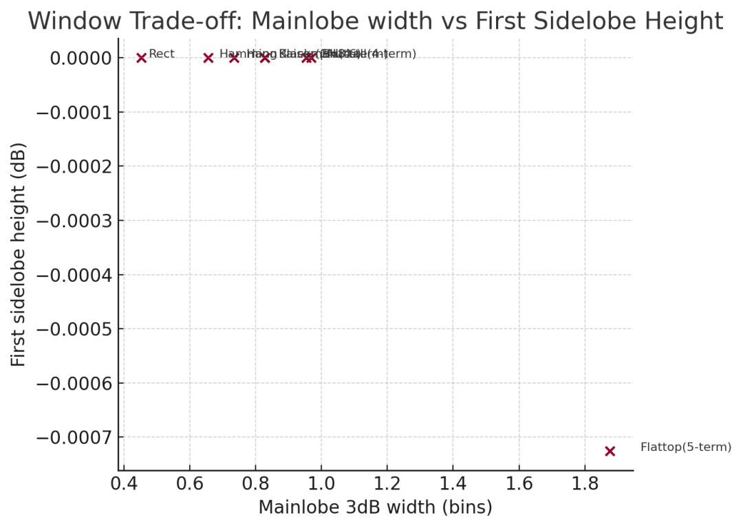 主瓣宽度 vs 首旁瓣高度（图实在没办法了）