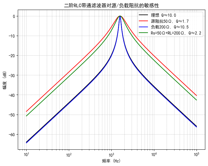 二阶 RLC 带通滤波器在不同源/负载阻抗下的响应曲线，以及对应的 Q 值（选择性）