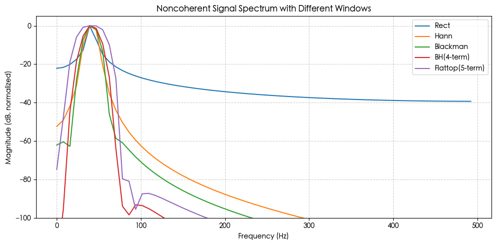 多种窗函数下的频谱放到了一起