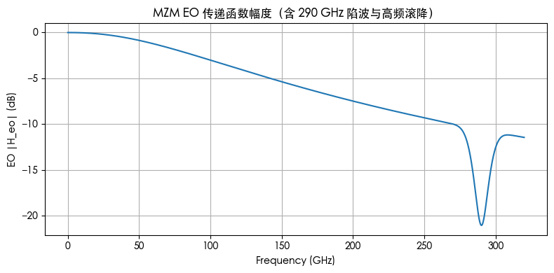 MZM EO 传递函数（幅频）