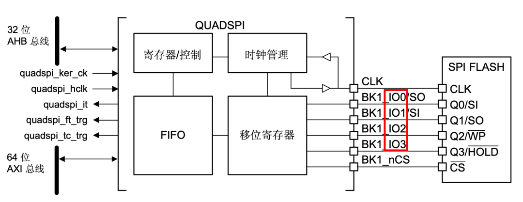 首先是物理上面多出了 3 个 IO，做输出