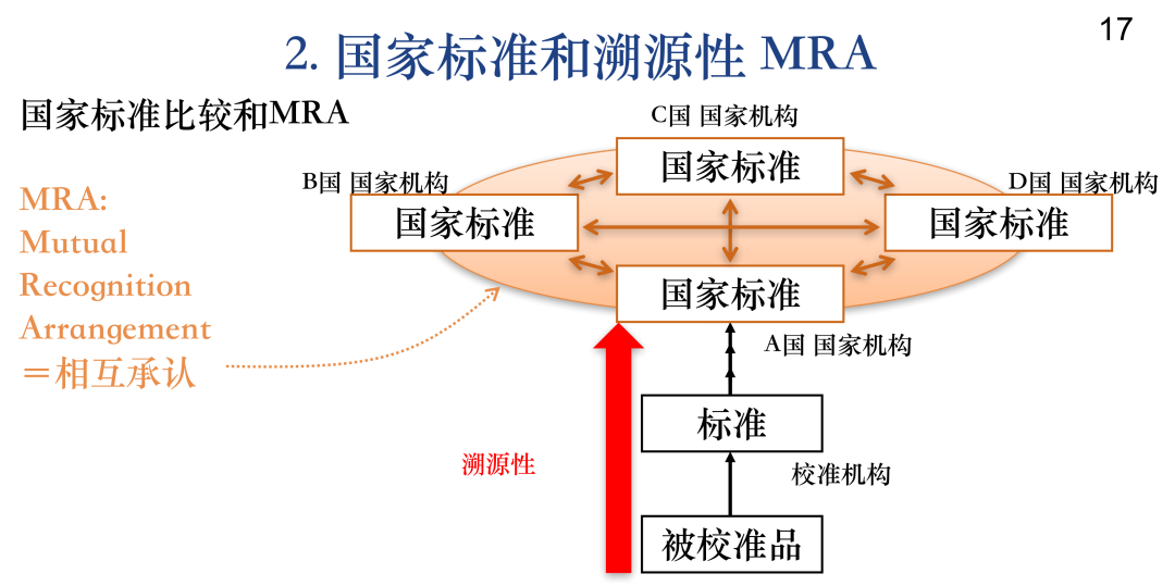 校准要的是溯源性