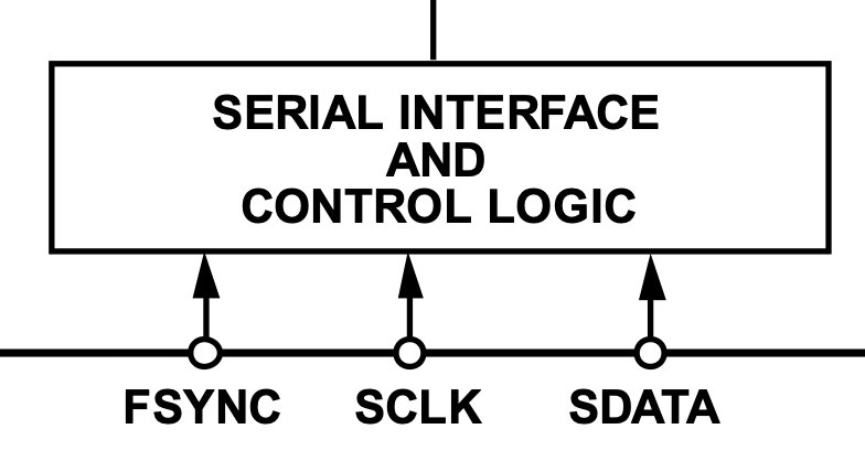只是接口抽象,3 口 SPI
