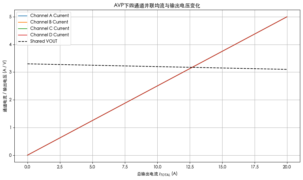 四通道并联时的电流分担