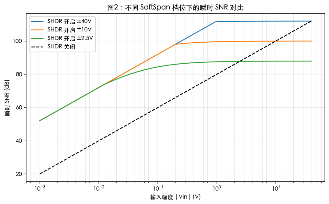 不同 SoftSpan 档位下的瞬时 SNR 对比