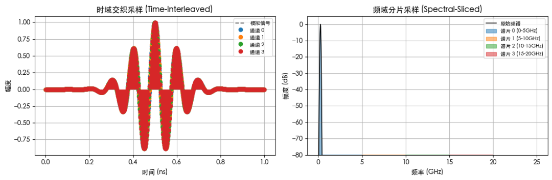 时域交织 vs 频域分片”直观对比图