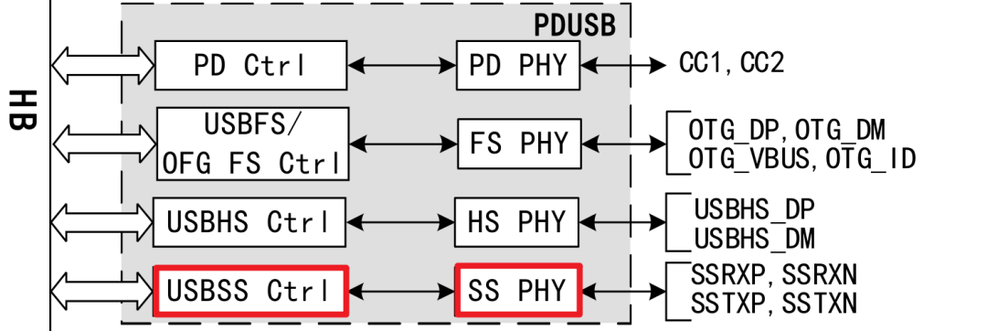 而且都集成在这里,里面的USB外设都是完整的