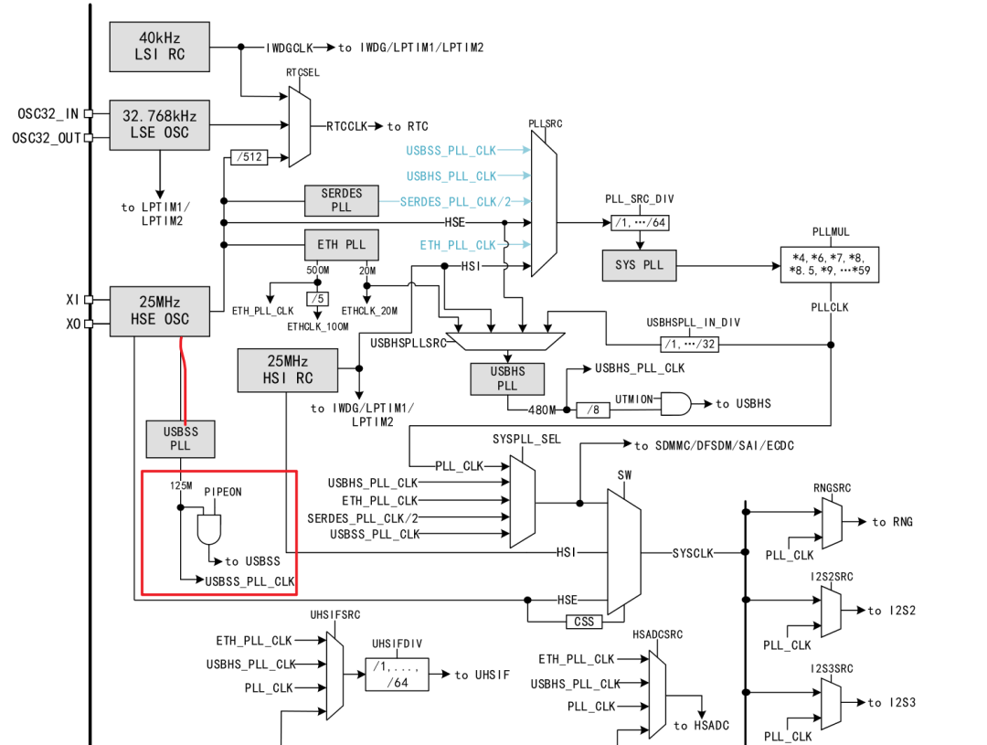 时钟树上面USB3.0是从HSE这个主干路上面来的
