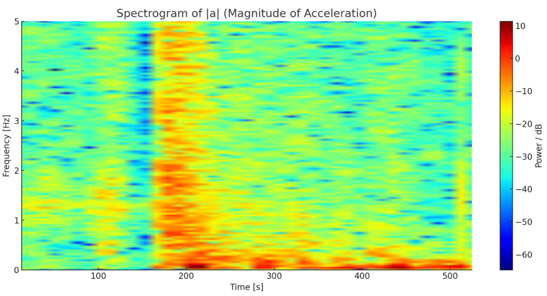时频图（spectrogram）