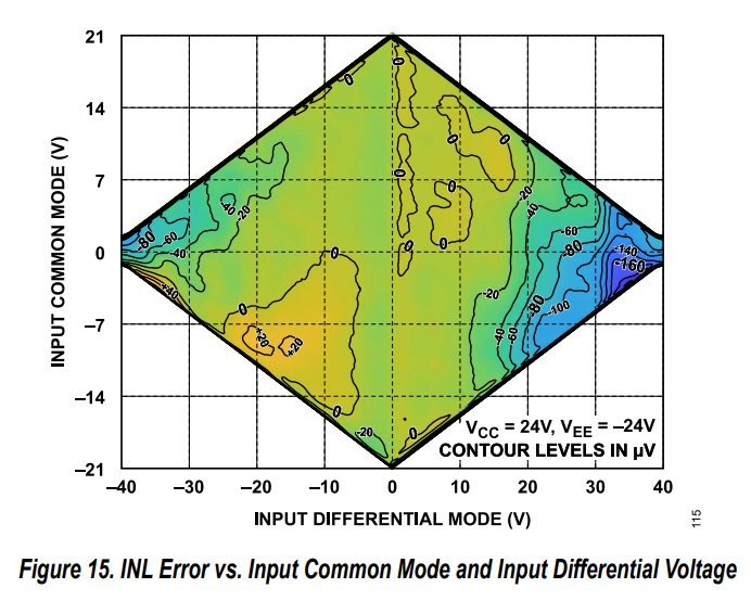 线性误差 (INL, Integral Nonlinearity)与输入共模电压 (Input Common Mode)、输入差分电压 (Input Differential Mode)
