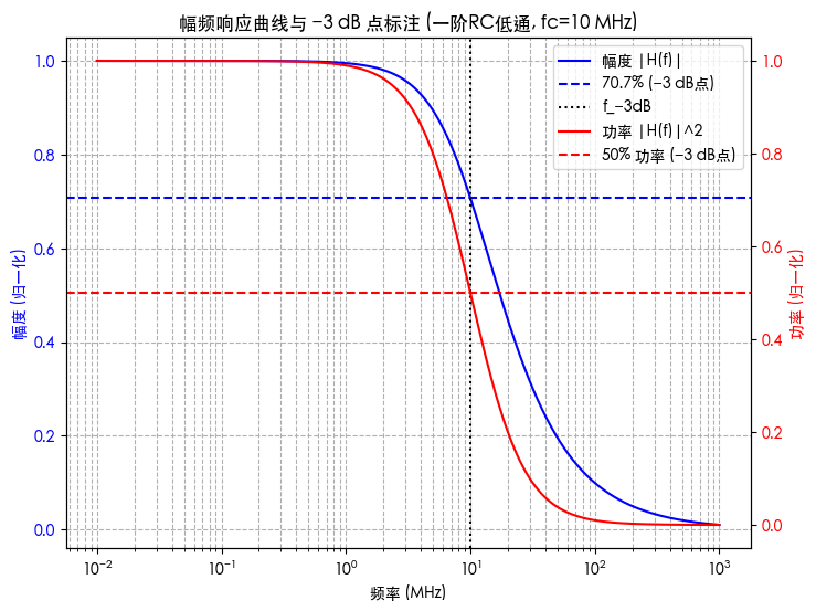 一阶 RC 低通滤波器的幅频响应