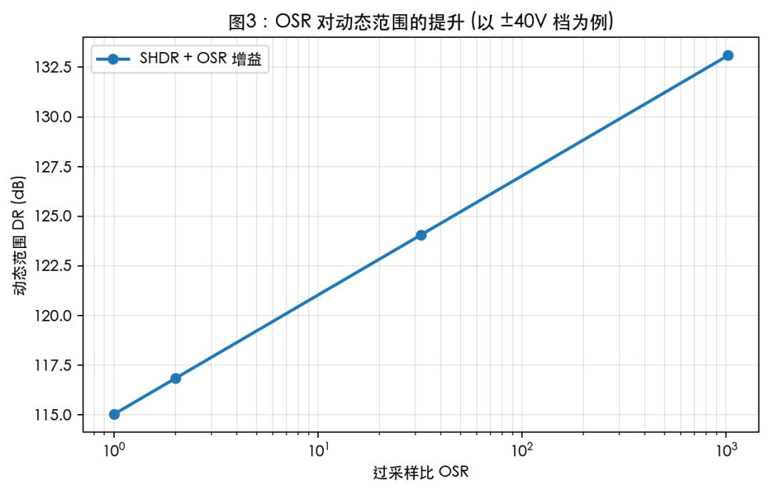 OSR 叠加后的动态范围提升（以 ±40 V 档为例）