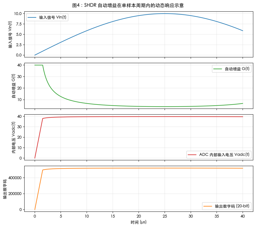 SHDR 自动增益在单样本周期内的动态响应示意
