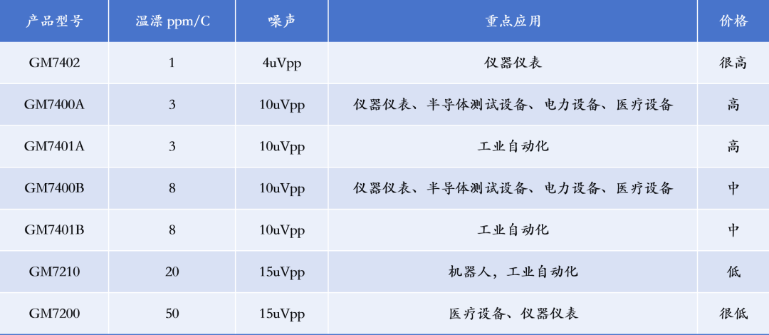 可以看到,还是性能和价格强绑定