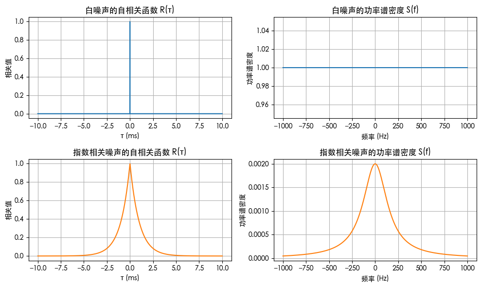 相关函数 vs 功率谱（白噪声、指数衰减噪声）