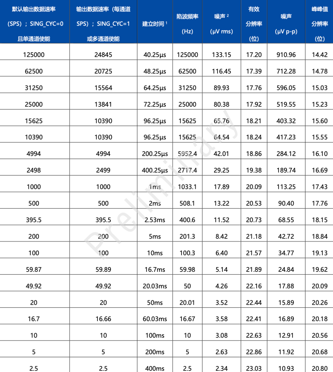重点看表 1（sinc5+sinc1）与表 2（sinc3）