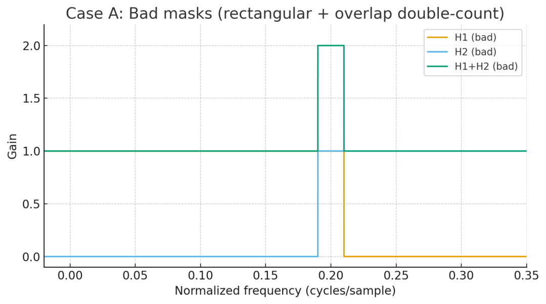 Case A: Bad masks (rectangular + overlap double-count)