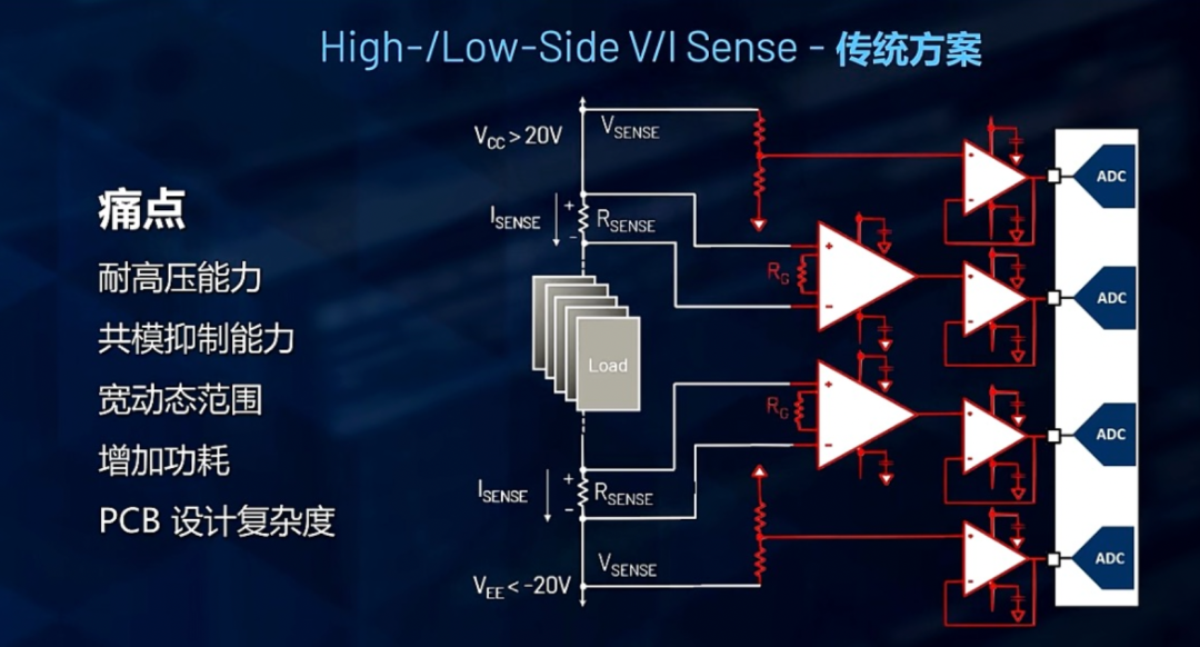 传统的多通道架构是需要大量的前端调理电路的