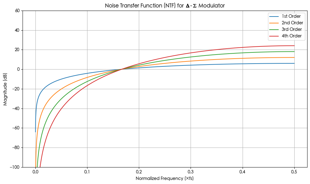 Noise Transfer Function (NTF) for Δ-Σ Modulator