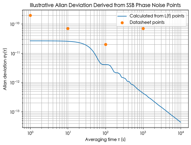 用这些 L(f) 点插值/外推出来的相噪模型