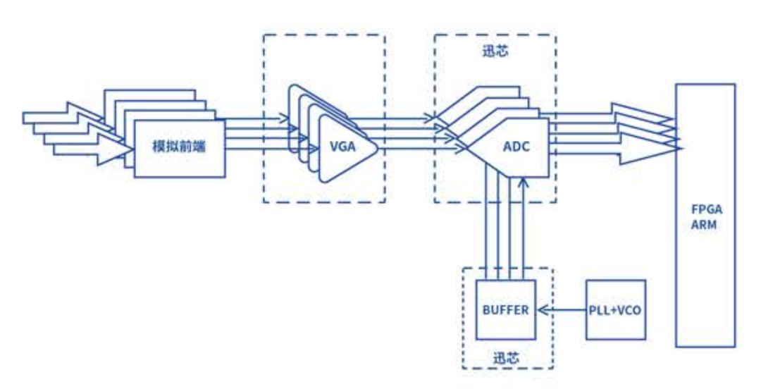 多通道示波器前端