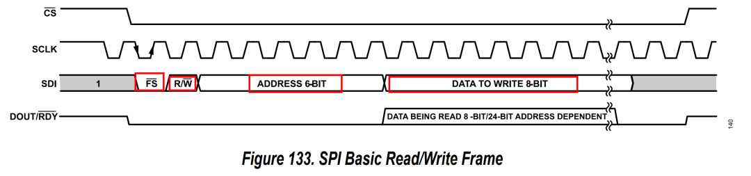 数据的组织形式