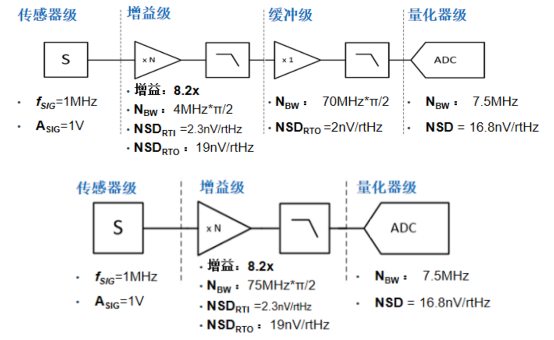 图 7：参数对比
