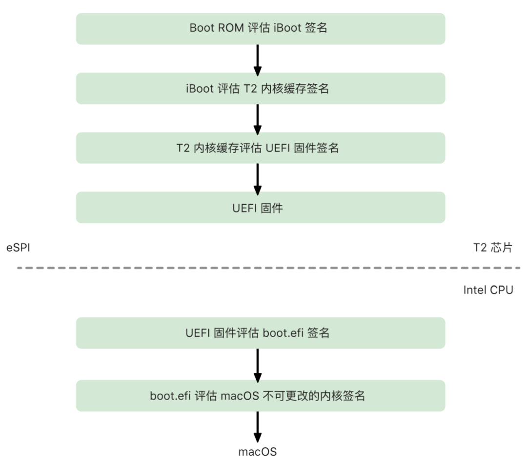哪有怎样,再牛逼也得 SPI