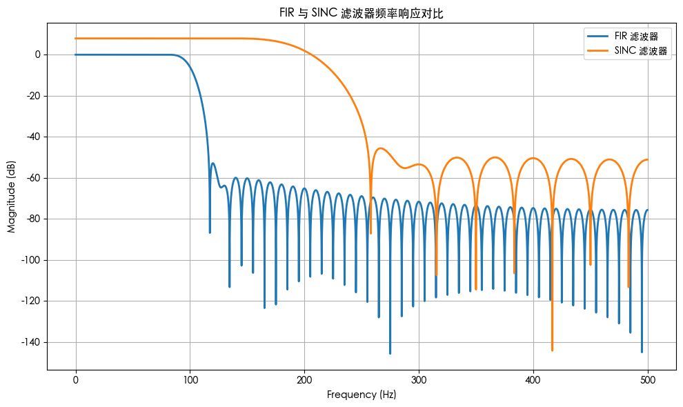 SW201x 中两种数字滤波器结构的特性差异