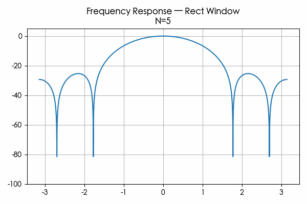N = 5 → 150（递增）