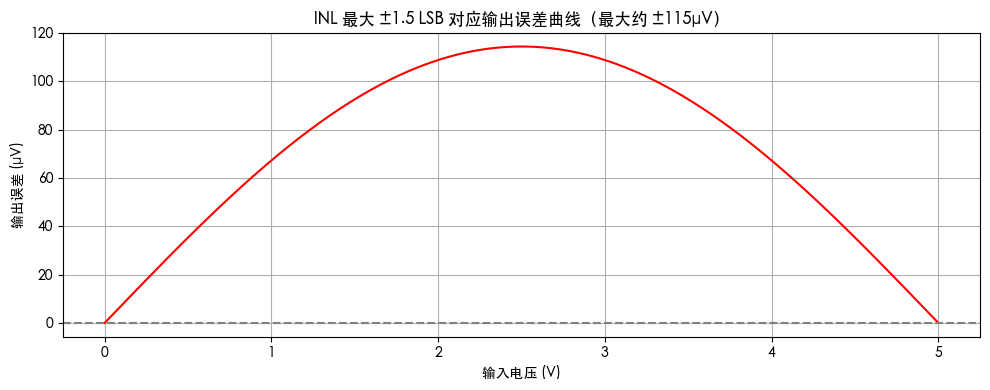 误差曲线（差值）